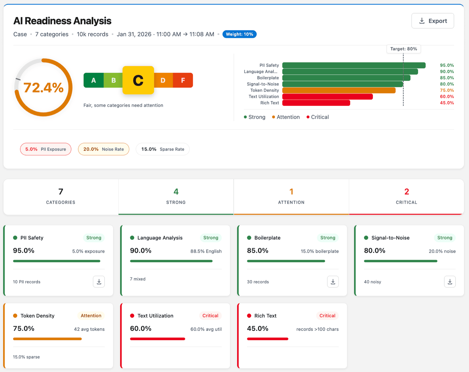 DQS AI Readiness Analysis: an overall 72.4 percent grade C with per-category scores for PII Safety, Language Analysis, Boilerplate, Signal-to-Noise, Token Density, Text Utilization and Rich Text