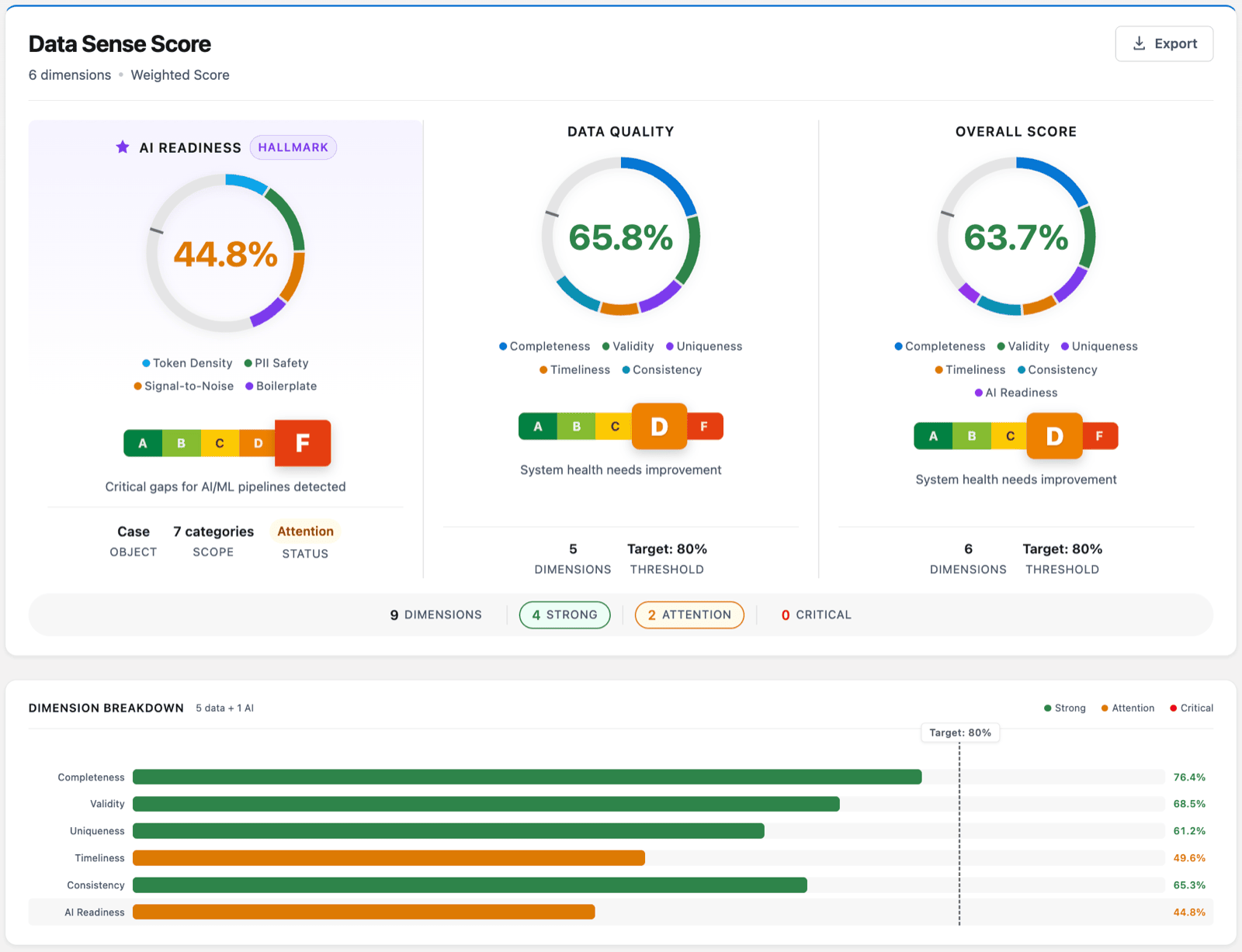 DQS Data Sense Score: separate AI Readiness, Data Quality and Overall gauges above a dimension breakdown bar chart with an 80 percent target line